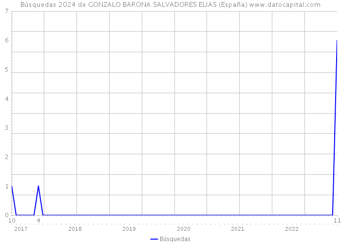 Búsquedas 2024 de GONZALO BARONA SALVADORES ELIAS (España) 