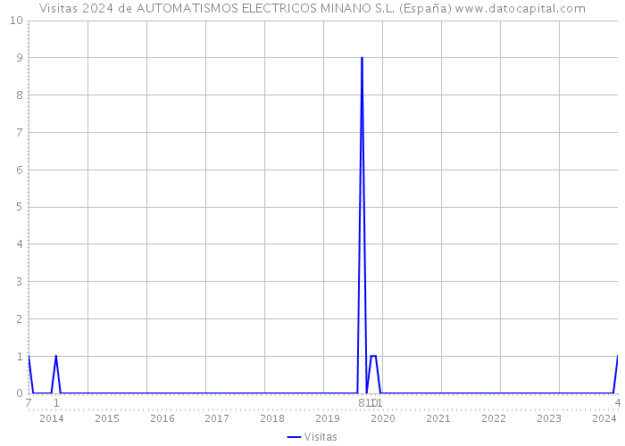 Visitas 2024 de AUTOMATISMOS ELECTRICOS MINANO S.L. (España) 