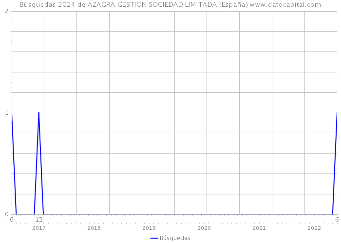 Búsquedas 2024 de AZAGRA GESTION SOCIEDAD LIMITADA (España) 
