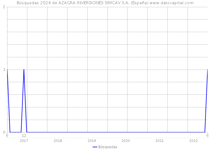 Búsquedas 2024 de AZAGRA INVERSIONES SIMCAV S.A. (España) 