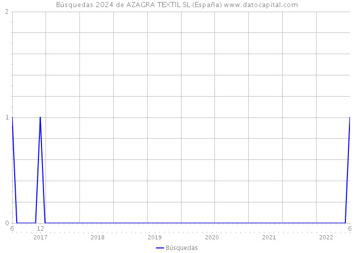 Búsquedas 2024 de AZAGRA TEXTIL SL (España) 