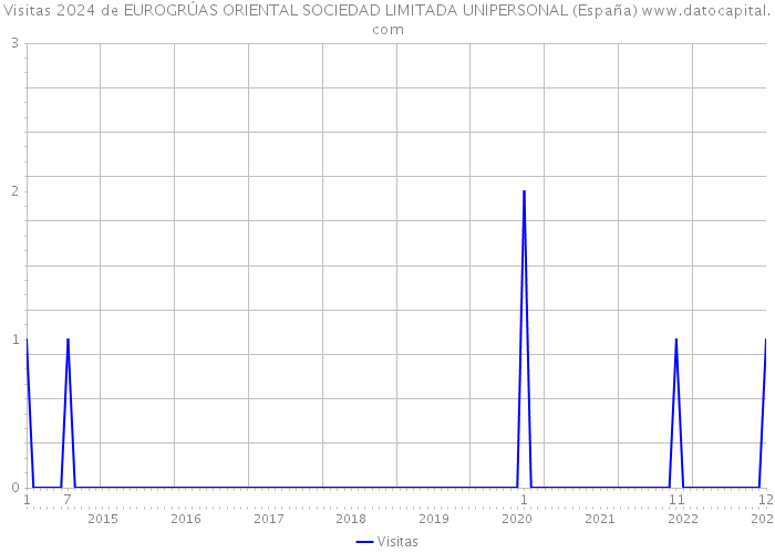 Visitas 2024 de EUROGRÚAS ORIENTAL SOCIEDAD LIMITADA UNIPERSONAL (España) 