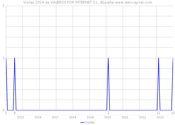 Visitas 2024 de VIAJEROS POR INTERNET S.L. (España) 