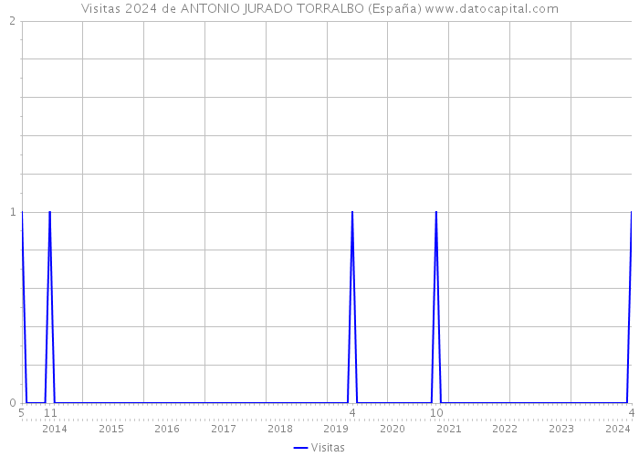Visitas 2024 de ANTONIO JURADO TORRALBO (España) 