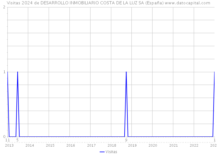 Visitas 2024 de DESARROLLO INMOBILIARIO COSTA DE LA LUZ SA (España) 