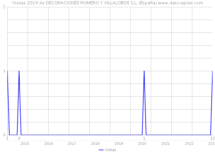Visitas 2024 de DECORACIONES ROMERO Y VILLALOBOS S.L. (España) 