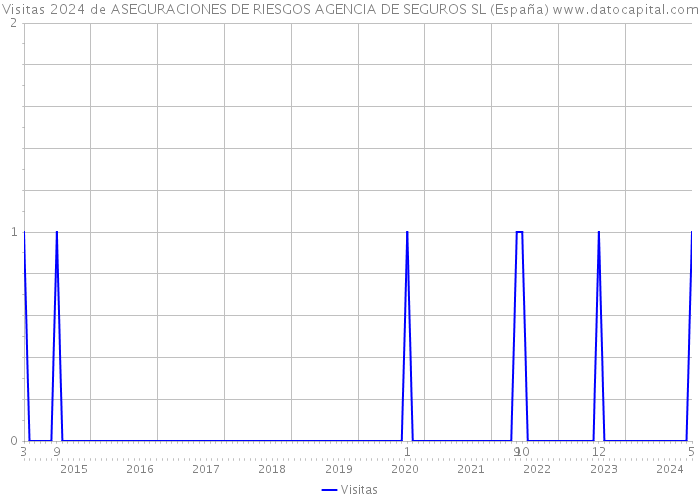 Visitas 2024 de ASEGURACIONES DE RIESGOS AGENCIA DE SEGUROS SL (España) 