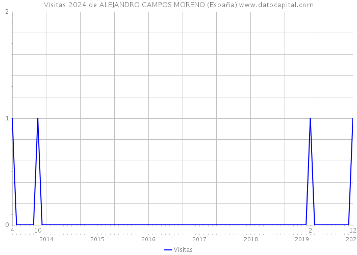 Visitas 2024 de ALEJANDRO CAMPOS MORENO (España) 