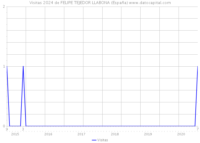 Visitas 2024 de FELIPE TEJEDOR LLABONA (España) 