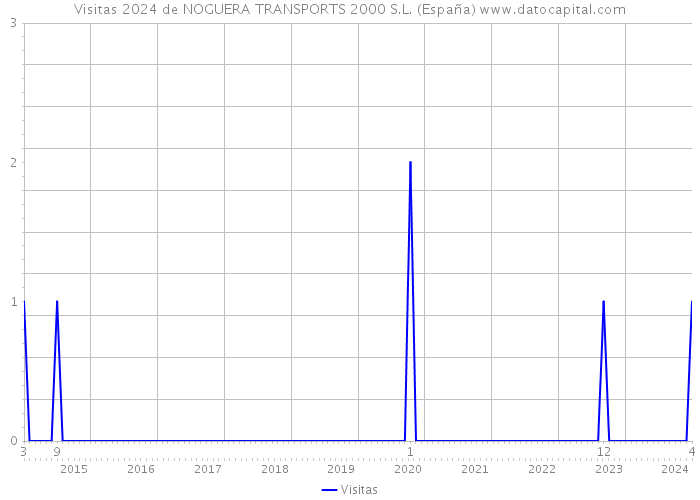 Visitas 2024 de NOGUERA TRANSPORTS 2000 S.L. (España) 