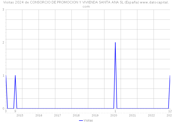 Visitas 2024 de CONSORCIO DE PROMOCION Y VIVIENDA SANTA ANA SL (España) 