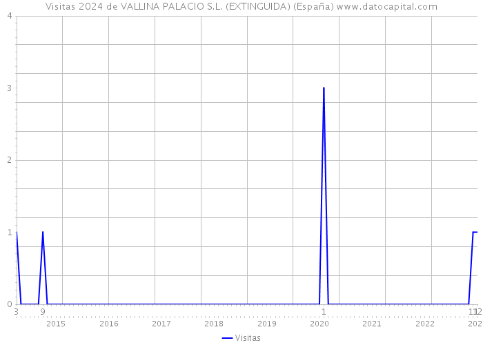 Visitas 2024 de VALLINA PALACIO S.L. (EXTINGUIDA) (España) 