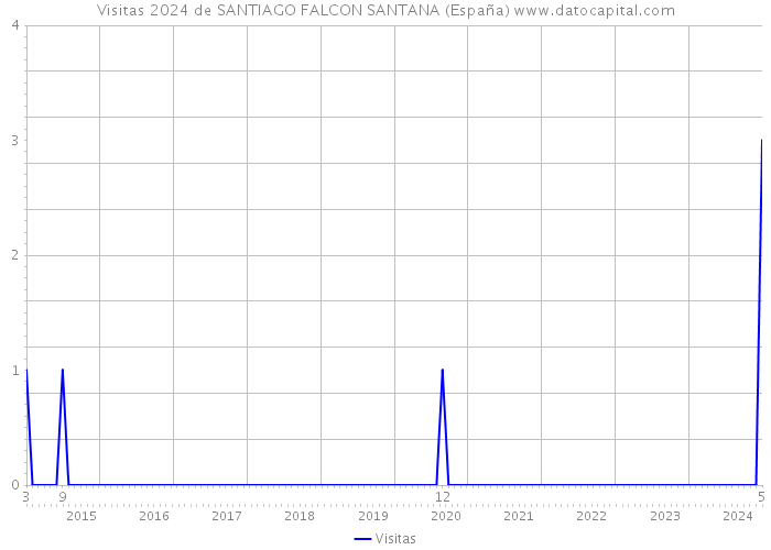 Visitas 2024 de SANTIAGO FALCON SANTANA (España) 