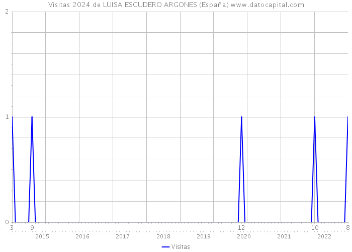 Visitas 2024 de LUISA ESCUDERO ARGONES (España) 