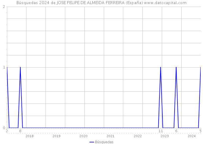 Búsquedas 2024 de JOSE FELIPE DE ALMEIDA FERREIRA (España) 