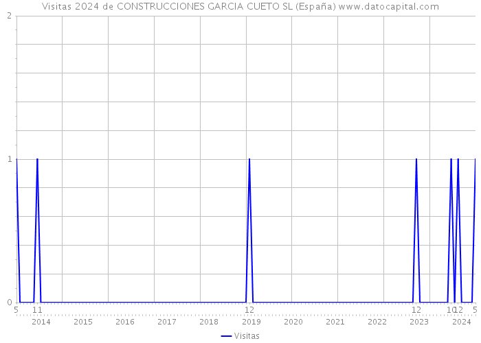 Visitas 2024 de CONSTRUCCIONES GARCIA CUETO SL (España) 