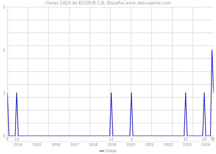 Visitas 2024 de ECOSUR C.B. (España) 