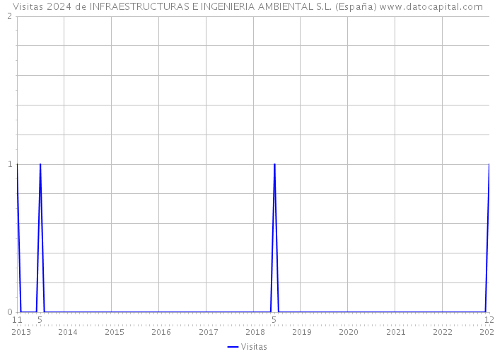 Visitas 2024 de INFRAESTRUCTURAS E INGENIERIA AMBIENTAL S.L. (España) 