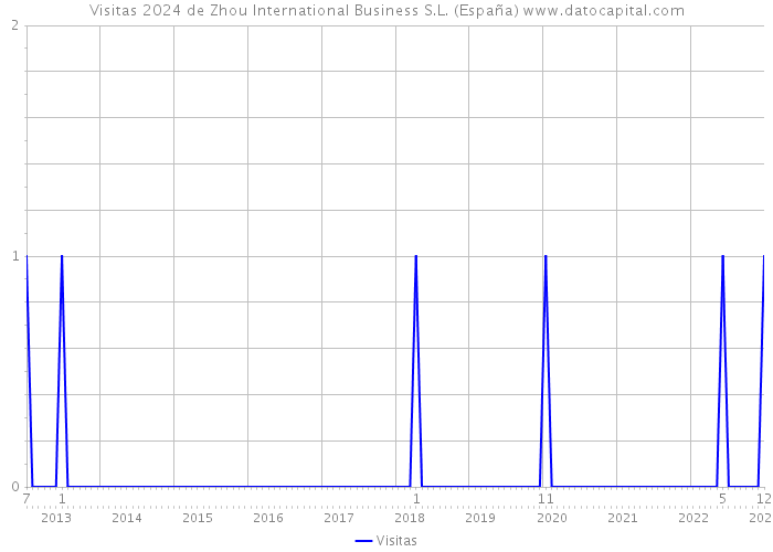 Visitas 2024 de Zhou International Business S.L. (España) 