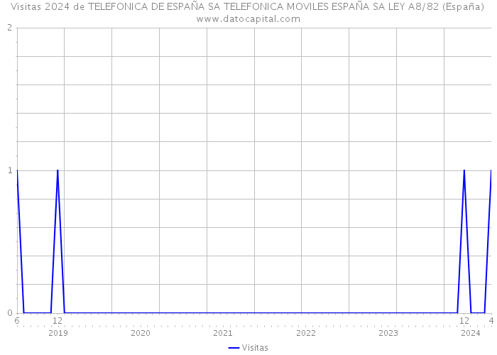 Visitas 2024 de TELEFONICA DE ESPAÑA SA TELEFONICA MOVILES ESPAÑA SA LEY A8/82 (España) 