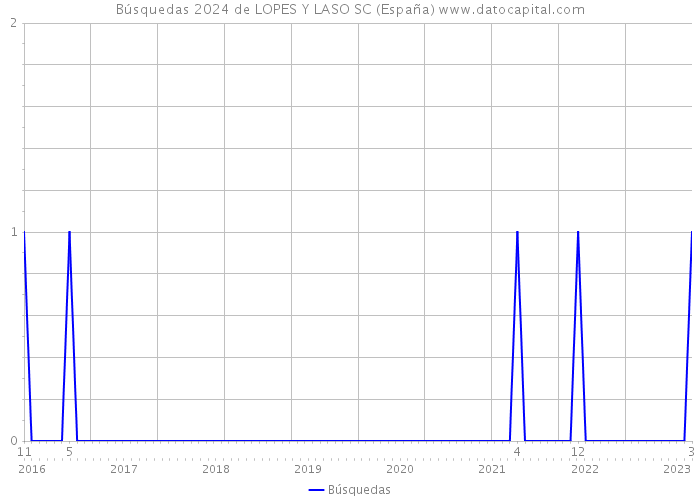 Búsquedas 2024 de LOPES Y LASO SC (España) 