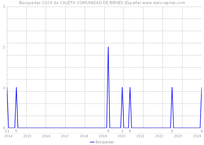 Búsquedas 2024 de CALETA COMUNIDAD DE BIENES (España) 