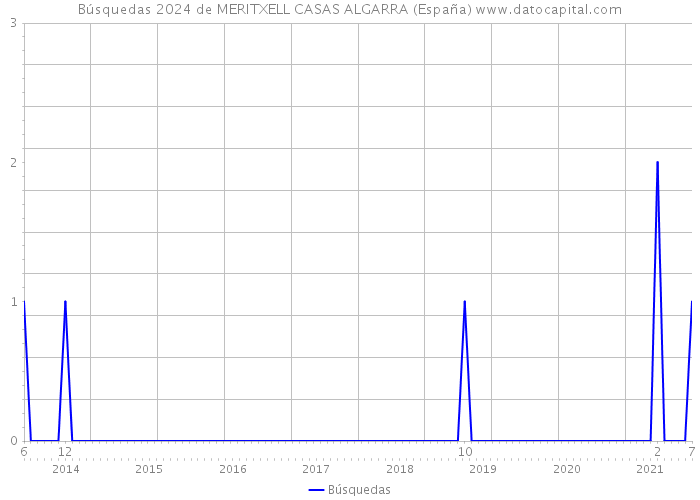 Búsquedas 2024 de MERITXELL CASAS ALGARRA (España) 