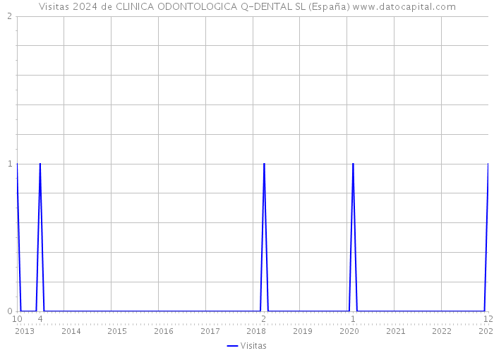 Visitas 2024 de CLINICA ODONTOLOGICA Q-DENTAL SL (España) 