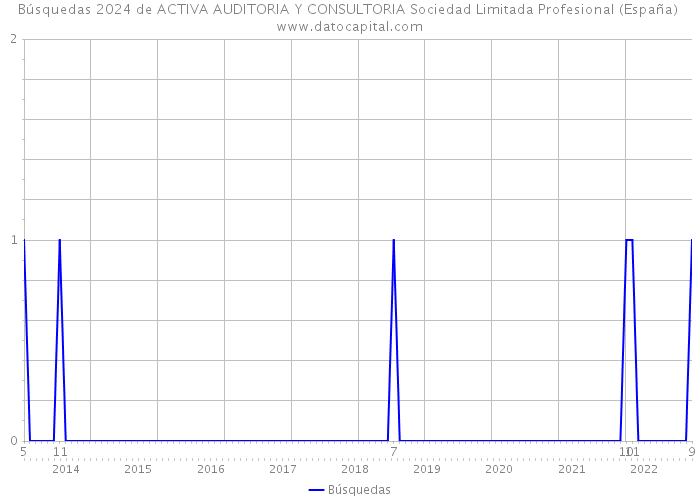 Búsquedas 2024 de ACTIVA AUDITORIA Y CONSULTORIA Sociedad Limitada Profesional (España) 