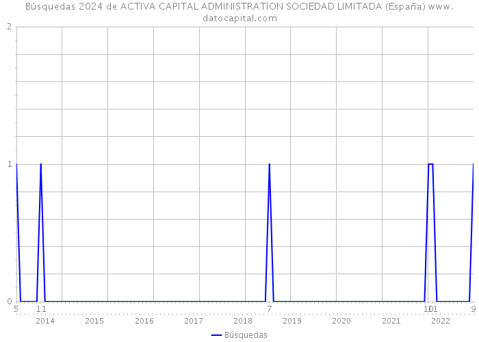 Búsquedas 2024 de ACTIVA CAPITAL ADMINISTRATION SOCIEDAD LIMITADA (España) 