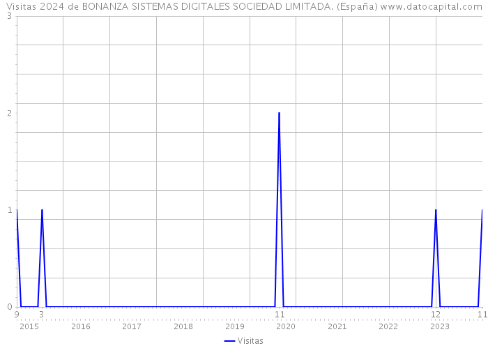 Visitas 2024 de BONANZA SISTEMAS DIGITALES SOCIEDAD LIMITADA. (España) 
