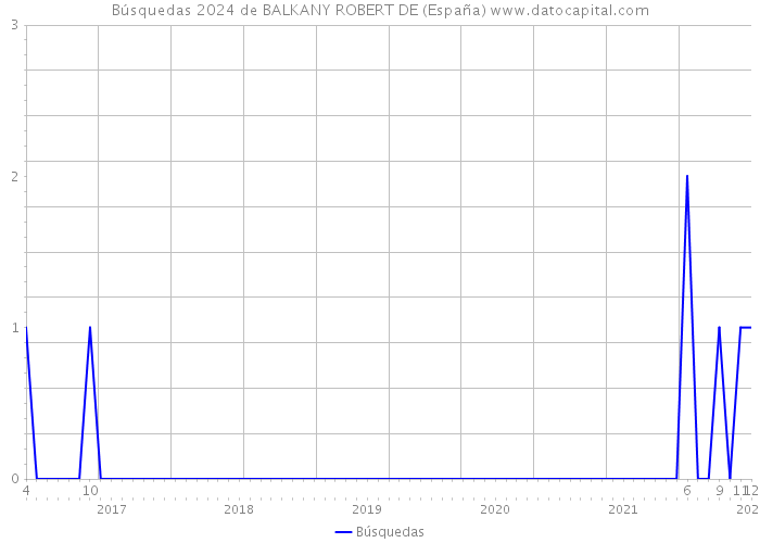 Búsquedas 2024 de BALKANY ROBERT DE (España) 
