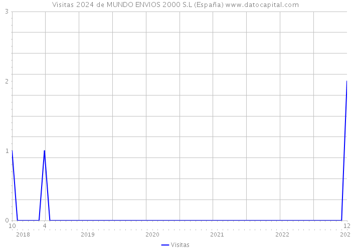 Visitas 2024 de MUNDO ENVIOS 2000 S.L (España) 
