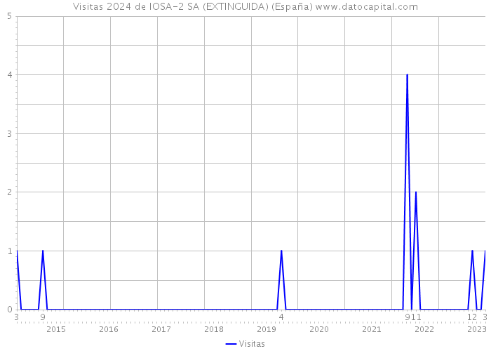 Visitas 2024 de IOSA-2 SA (EXTINGUIDA) (España) 