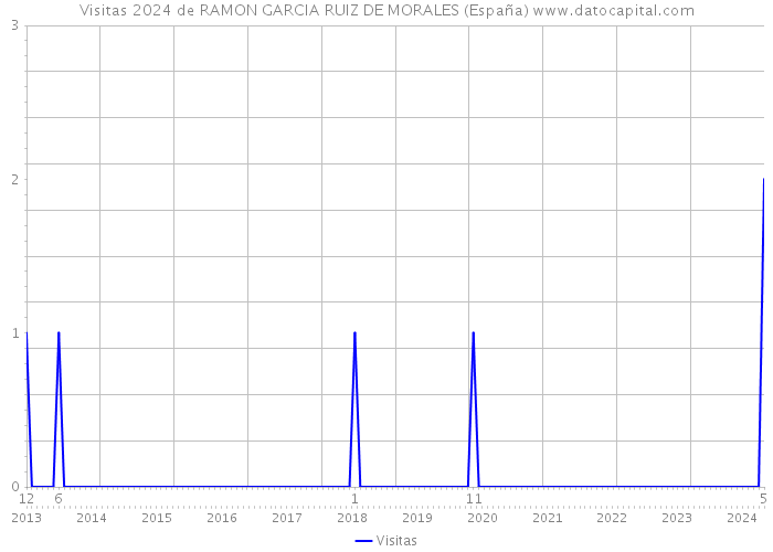 Visitas 2024 de RAMON GARCIA RUIZ DE MORALES (España) 