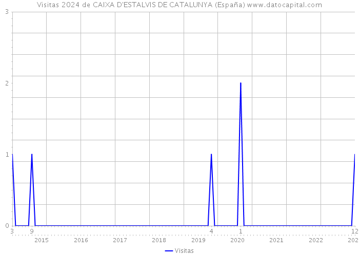Visitas 2024 de CAIXA D'ESTALVIS DE CATALUNYA (España) 