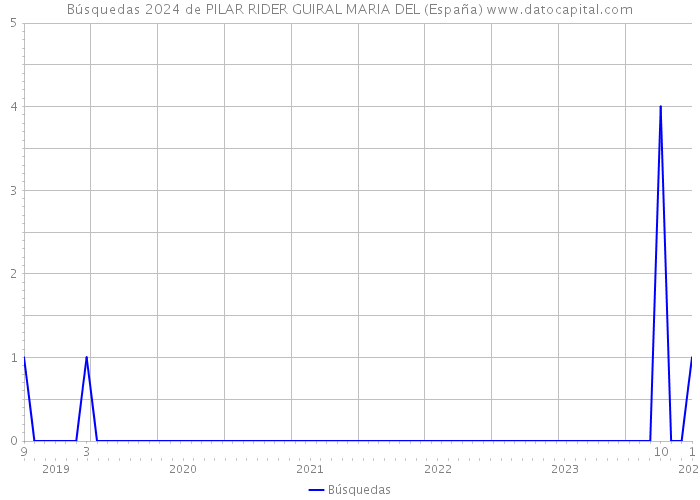 Búsquedas 2024 de PILAR RIDER GUIRAL MARIA DEL (España) 