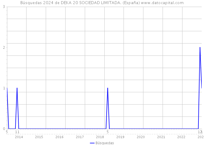 Búsquedas 2024 de DEKA 20 SOCIEDAD LIMITADA. (España) 