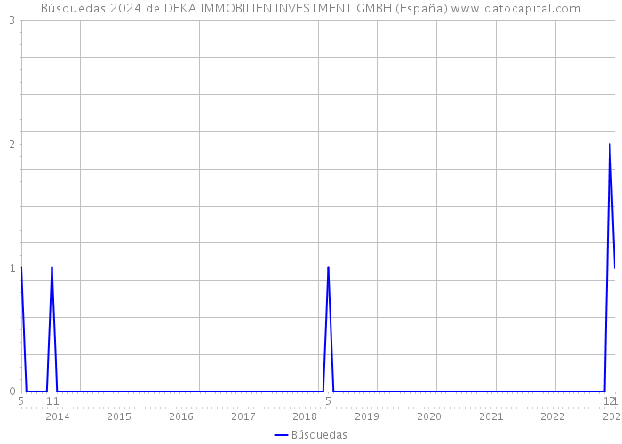 Búsquedas 2024 de DEKA IMMOBILIEN INVESTMENT GMBH (España) 