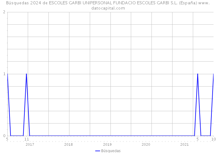 Búsquedas 2024 de ESCOLES GARBI UNIPERSONAL FUNDACIO ESCOLES GARBI S.L. (España) 