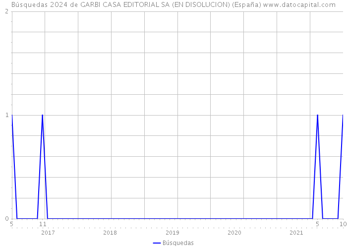Búsquedas 2024 de GARBI CASA EDITORIAL SA (EN DISOLUCION) (España) 
