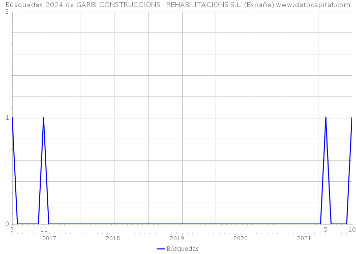 Búsquedas 2024 de GARBI CONSTRUCCIONS I REHABILITACIONS S.L. (España) 