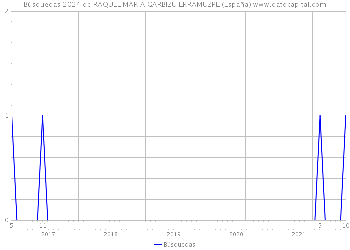 Búsquedas 2024 de RAQUEL MARIA GARBIZU ERRAMUZPE (España) 