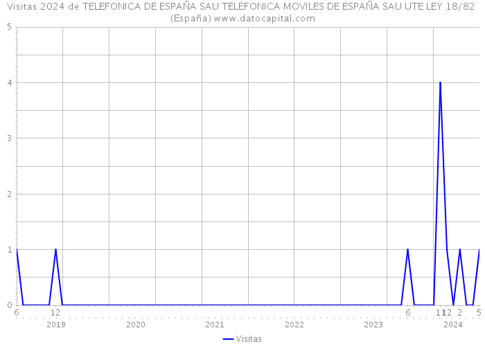 Visitas 2024 de TELEFONICA DE ESPAÑA SAU TELEFONICA MOVILES DE ESPAÑA SAU UTE LEY 18/82 (España) 