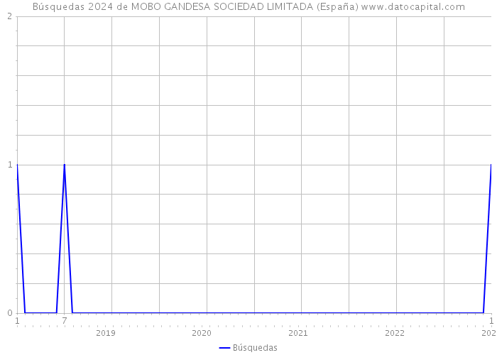 Búsquedas 2024 de MOBO GANDESA SOCIEDAD LIMITADA (España) 