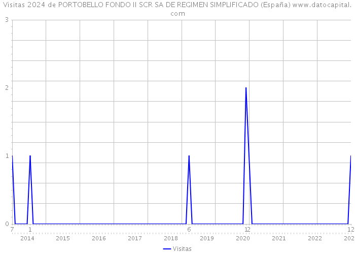 Visitas 2024 de PORTOBELLO FONDO II SCR SA DE REGIMEN SIMPLIFICADO (España) 