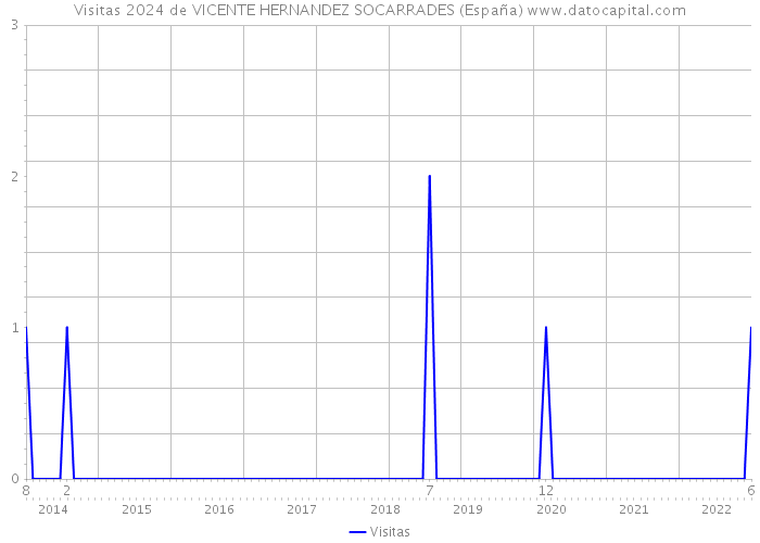 Visitas 2024 de VICENTE HERNANDEZ SOCARRADES (España) 