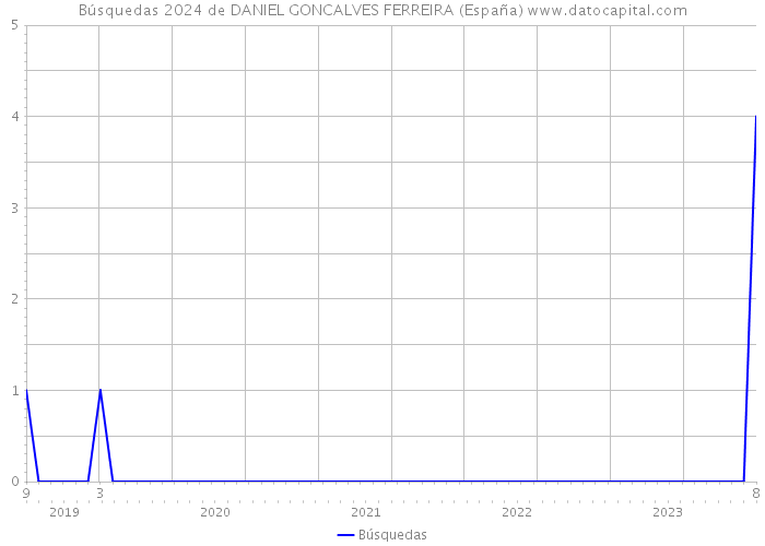 Búsquedas 2024 de DANIEL GONCALVES FERREIRA (España) 