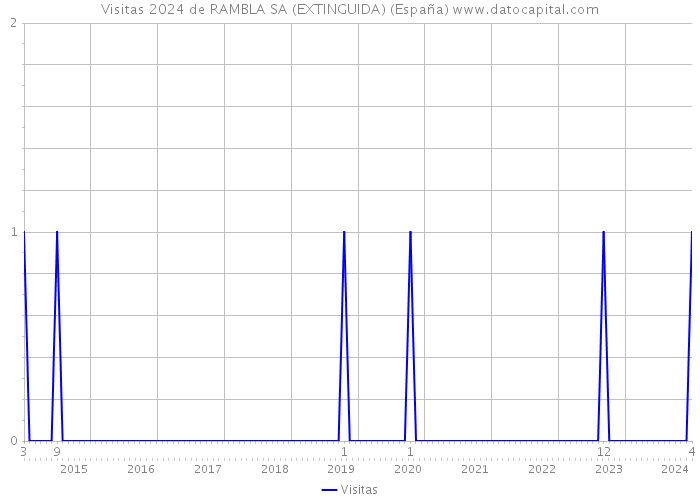 Visitas 2024 de RAMBLA SA (EXTINGUIDA) (España) 