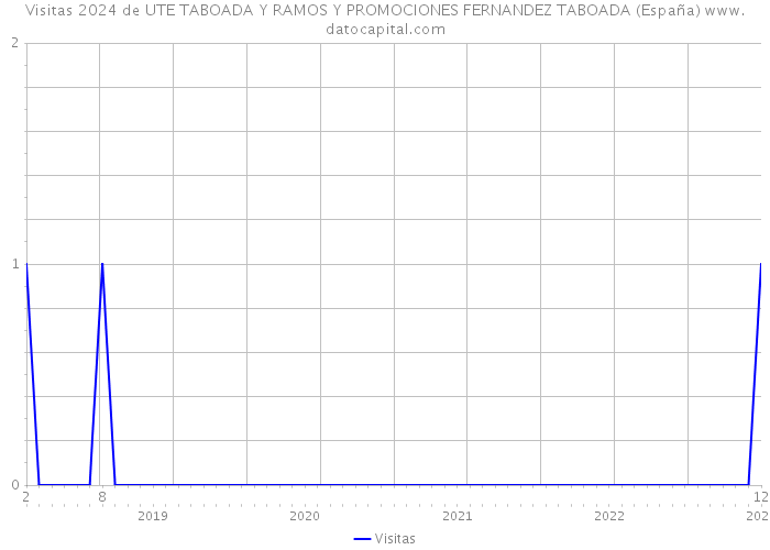 Visitas 2024 de UTE TABOADA Y RAMOS Y PROMOCIONES FERNANDEZ TABOADA (España) 